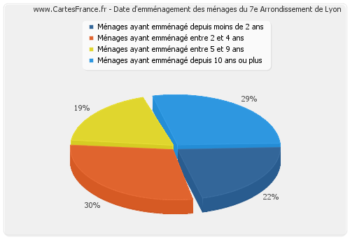 Date d'emménagement des ménages du 7e Arrondissement de Lyon
